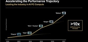 AMD Mobile-Prozessoren Roadmap 2022-2027